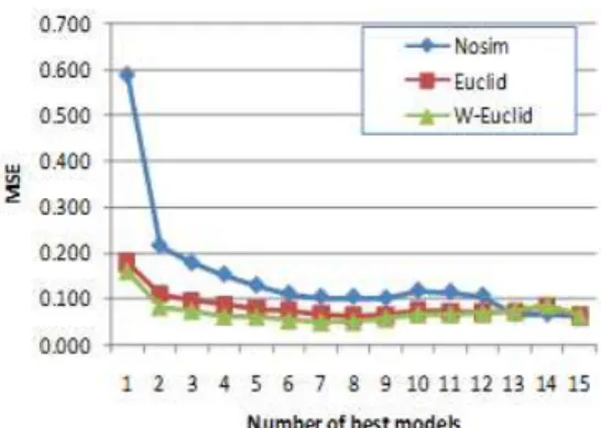 Figure  8  also  shows  that  using  combination  of  methods  selected  based  on  the  similatity  between  training  and  testing  data  may  lead  into  better  prediction  result  compared  to  the  combination  of  all  methods