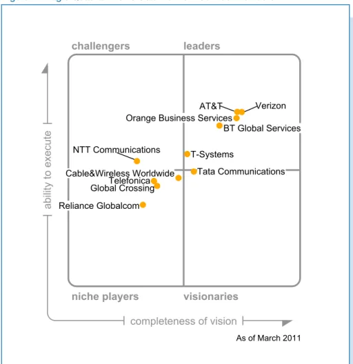 Figure 1. Magic Quadrant for Global Network Service Providers