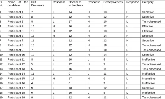 Table – 5 (Score) 