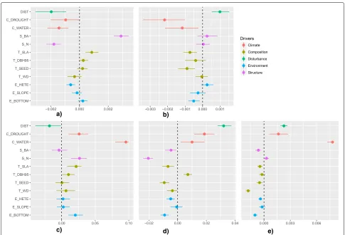 Fig. 1 Effect of covariates on the rate at which post-disturbance ACS changes converge to a theoretical steady state