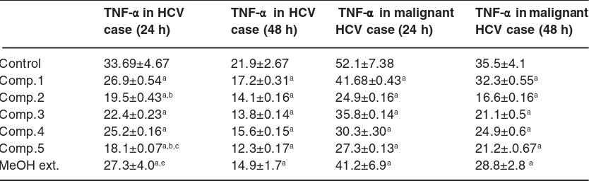 Table 3: Effect of different extracts of Ulmus parvifolia on thecytokines of the human ascites fluid NO after 24 and 48 hours