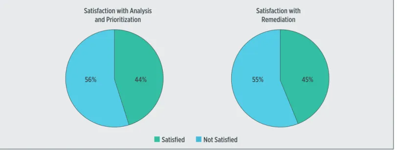 FIGURE 13: ANALYSIS/PRIORITIZATION AND REMEDIATION SATISFACTIONSatisfaction with Analysis 