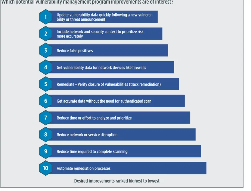 FIGURE 15: DESIRED VULNERABILITY MANAGEMENT IMPROVEMENTS