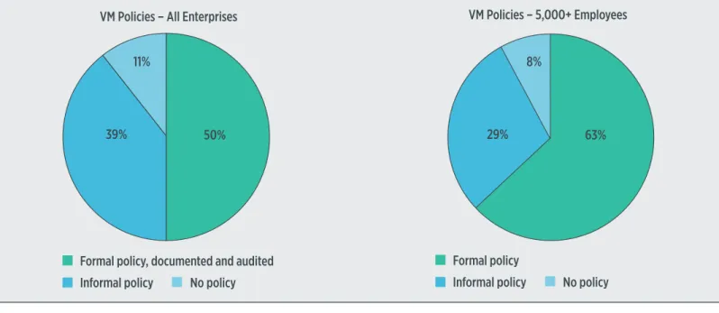 FIGURE 5: VULNERABILITY MANAGEMENT POLICY ©Skybox Security  