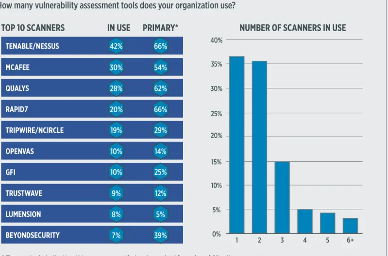 FIGURE 7: VULNERABILITY ASSESSMENT TOOLS