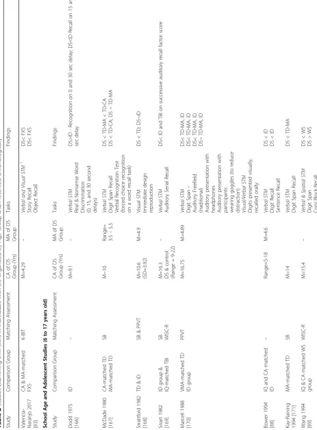 Table 2 Studies Examining STM Skills in Individuals with DS Organized by Age Group and Presented Chronologically