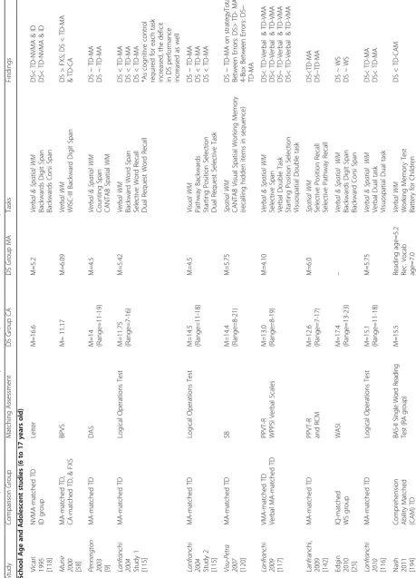 Table 3 Studies Examining WM Skills in Individuals with DS Organized by Age Group and Presented Chronologically