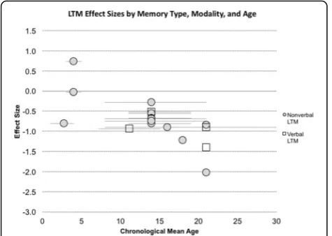 Fig. 1 LTM effect sizes from past studies, divided by presentationmeanmodality. Effect sizes calculated using Cohen’s d ((DS group–control group mean)/pooled standard deviation) forstudies that reported effect size data