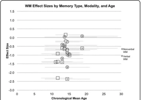 Fig. 3 WM effect sizes from past studies, divided by presentationmodality. Effect sizes calculated using Cohen’s d ((DS group mean −control group mean)/pooled standard deviation) for studies thatreported effect size data