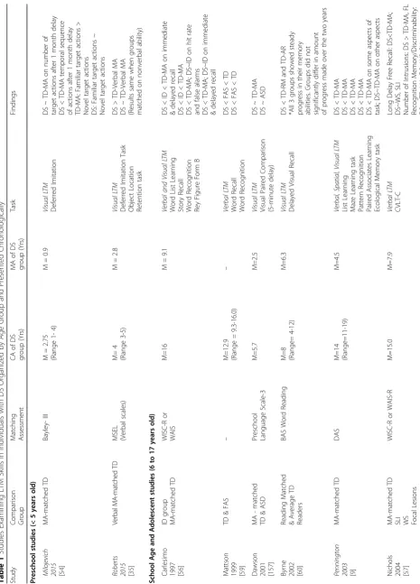 Table 1 Studies Examining LTM Skills in Individuals with DS Organized by Age Group and Presented Chronologically