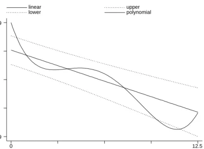 Figure 2: Decay of citation frequency with distance: Linear with 95% confidence band and Polynomial.