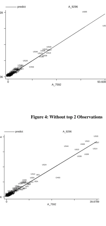 Figure 3: Full Sample 147 Observations