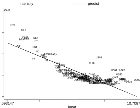 Figure 5: Intensity of ideas and Patenting intensity across regions