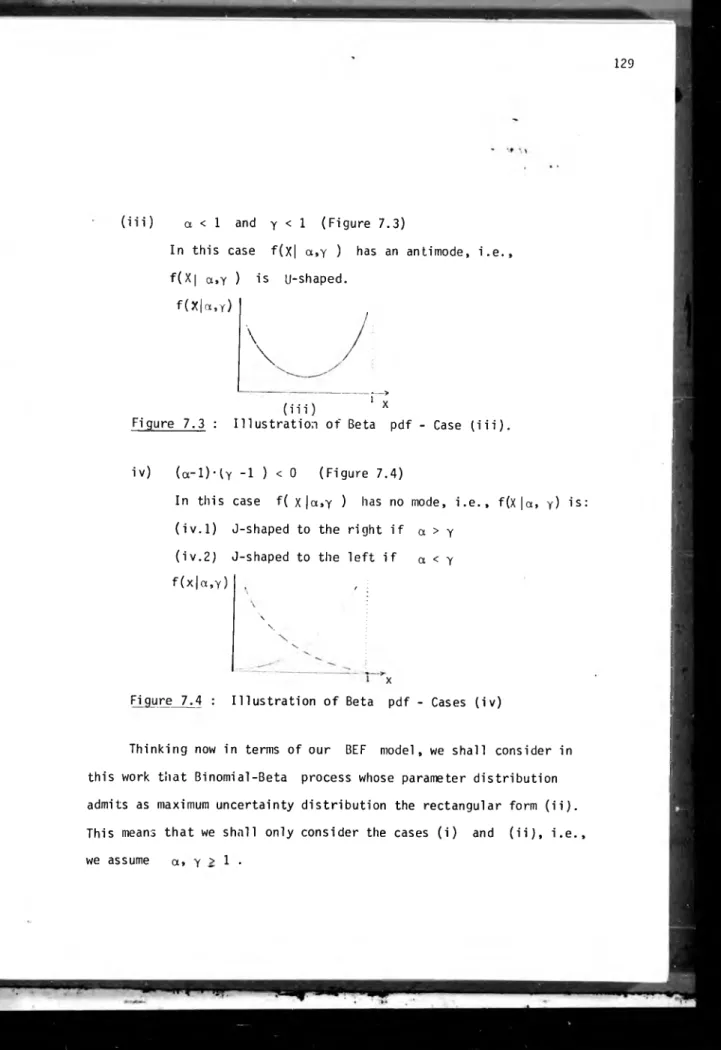 Figure  7.3  :  Illustration  of Beta  pdf -  Case  (iii).