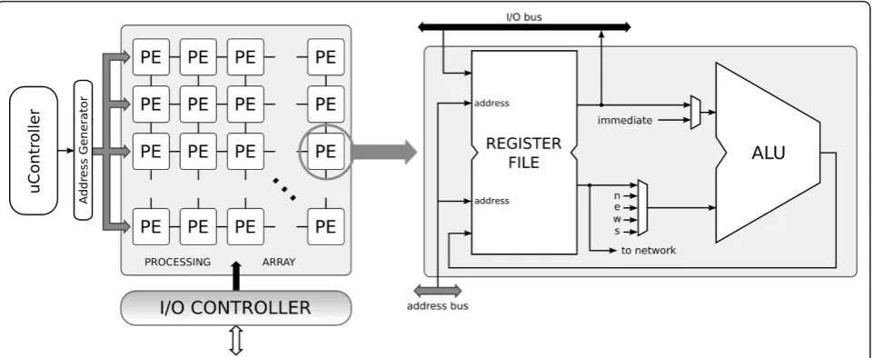 Figure 5 Overview of the Coarse Grain Processor Array architecture.