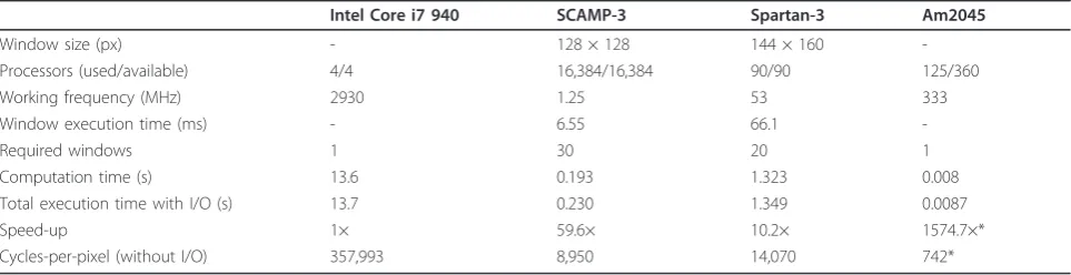 Table 3 Most relevant results of the retinal vessel tree extraction algorithm implementation on the different devices