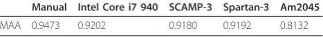 Table 4 Maximum Average Accuracy (MAA) for eachimplementation, including the manual segmentation byan expert