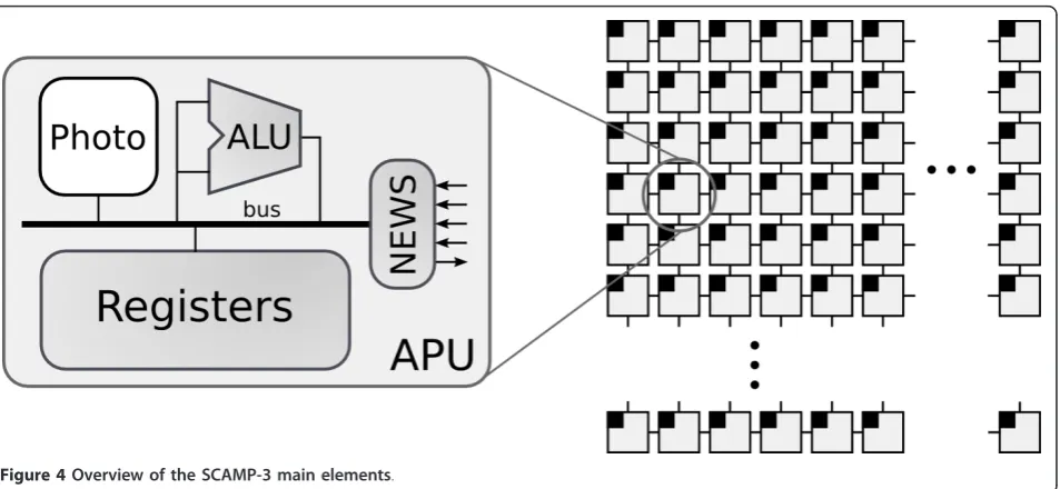 Figure 4 Overview of the SCAMP-3 main elements