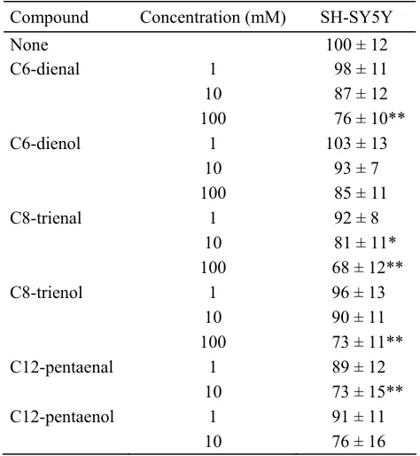 Table 1. Effect of some parropolyenes on cell growth 
