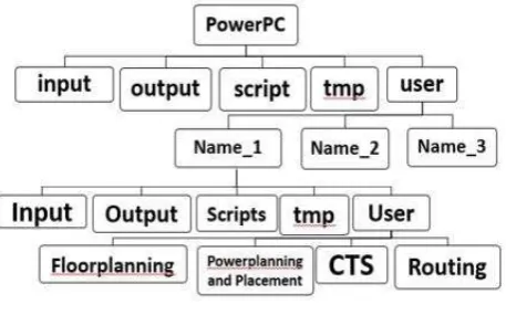 Fig 2 Hierarchy of PPC 