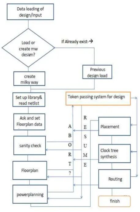 Fig 3  Design flow of PPC 