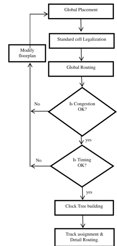 Fig 8 Placement Flow 