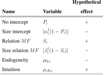 Table 1: A summary of the variables in r i in model (30) and their hypothetical effect on DRM SP E as denoted in (29) according to Hypothesis 6.