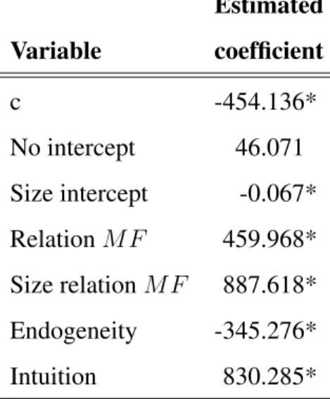 Table 3: Estimated coefficients of the forecast evaluation model (30). Coefficients that are significantly different from 0 at the 5%-level are indicated by ‘*’.