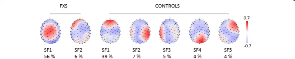 Fig. 1 Spatial factors constituting ROIs yielded by PCA explaining > 60% of the data variance in each group (two factors for FXS participants andfive factors for the control group)