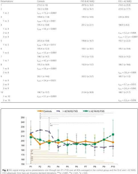 Table 3 Mean energy (±SD) for each presentation and participant group andpresentations (Bonferroni corrected t statistics for significant energy differences between p-values for multiple comparisons)