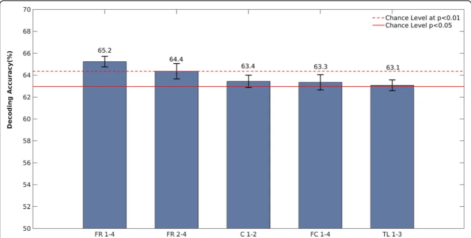 Fig. 3 Single-trial SVM classification performance forbetween presentations P1 and P4