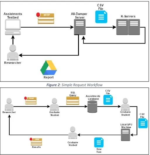 Figure 2: Simple Request Workflow 