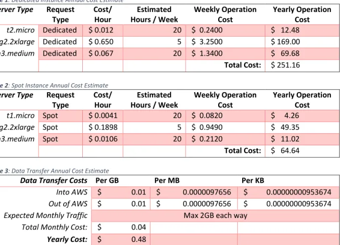 Table 1: Dedicated Instance Annual Cost Estimate 