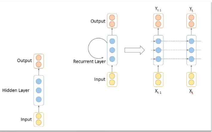 Figure 1: Recurrent Neural Network Model 