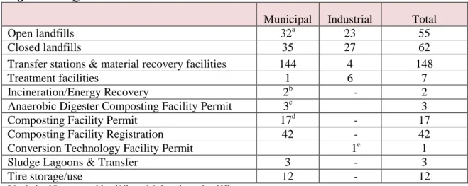 Figure 2. DEQ Solid Waste Permits 