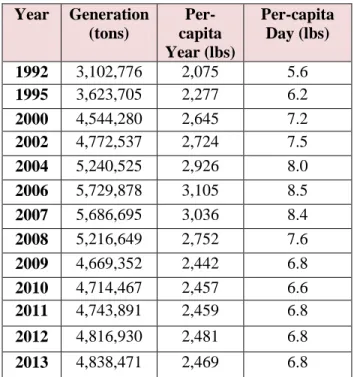 Figure 4 reports the amount of municipal post-consumer waste generated in Oregon. It shows that  generation of solid waste in Oregon grew between 1992 and 2006, from 3.1 million to 5.7 million  tons/year