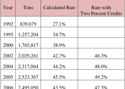 Figure 5 shows that Oregon recovered 2,425,220 tons of materials in 2013, which is an increase  of 31,173 tons from 2012
