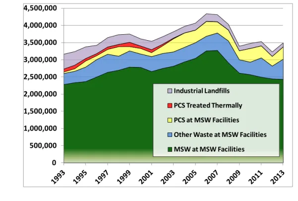 Figure 7. Oregon Wastes Disposed 1993-2013 (tons) 