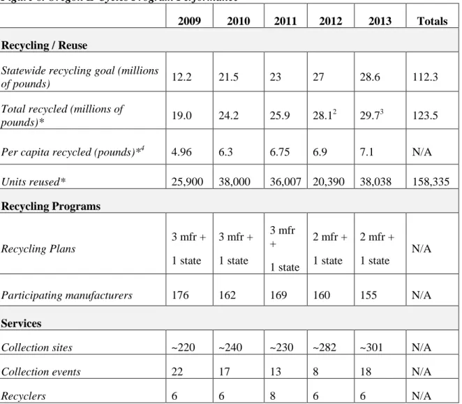 Figure 8. Oregon E-Cycles Program Performance