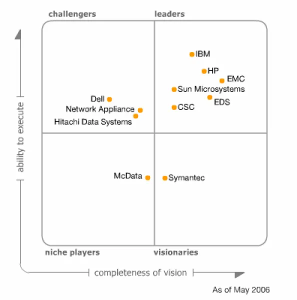 Figure 1. Magic Quadrant for Storage Services, 2Q06 