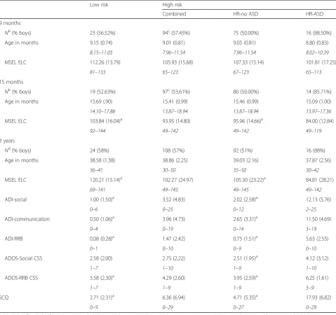 Table 1 Detailed characterisation of HR subgroups and LR controls