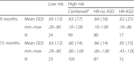 Table 2 Proportion of first looks to faces, by outcome group