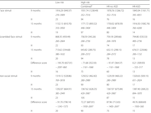 Table 3 Peak look duration (ms) to each AOI type, by risk and outcome group