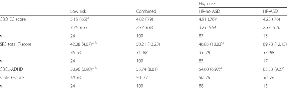 Fig. 2 Peak look duration (ms) to face stimuli, by outcome group