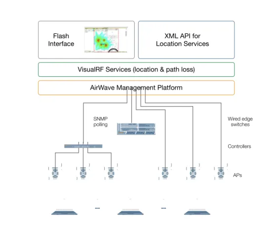 Figure 4. The AirWave Management Platform, a core component of the AirWave Management Suite, provides efficient,  centralized management of your wireless infrastructure and visibility across the wired edge of your network.