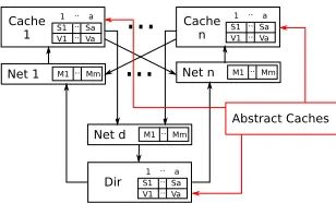Fig. 2. Parameterised model structure with abstract caches.