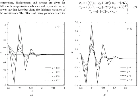 Figure 1. Temperature distribution through the radial direction of the FGM annular cylinder at (a) different times, and (b) for different values the gradation exponent