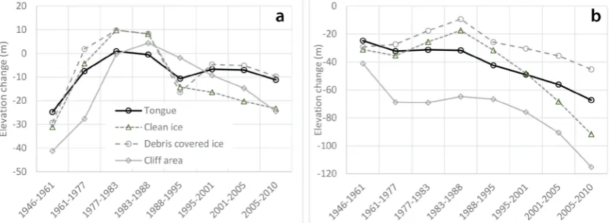 Figure 8. Elevation change for each period (a) and cumulative (b) over the tongue (black line) andselected areas with different surface cover types.