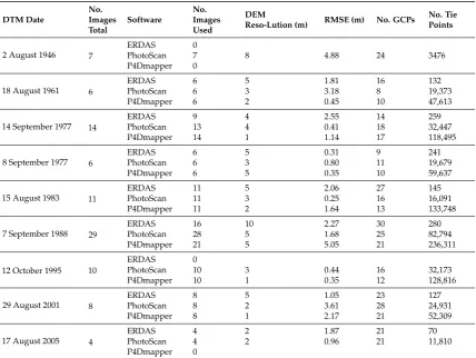 Table 2. Resulting DTMs for each software.