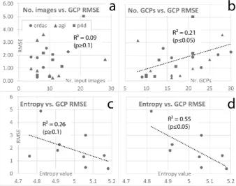 Figure 3. Parameters potentially inﬂuencing the DTM Root mean square error: the number of inputimages (a); the number of GCPs (b); and image texture/entropy (c); excluding one outlier (d).